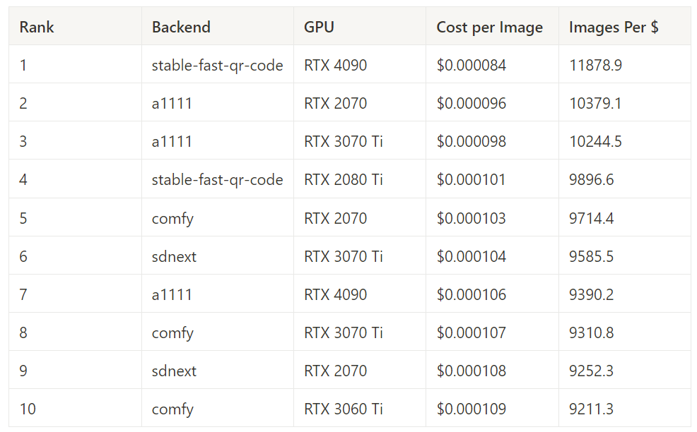 Table of the top 10 backend and GPU pairs by 15-step cost performance; stable-fast-qr-code on the RTX 4090 leads with 11,879 images per dollar, followed by A1111 on the RTX 2070