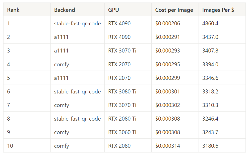 Table of the top 10 backend and GPU pairs by 50-step cost performance; stable-fast-qr-code on the RTX 4090 leads with 4,860 images per dollar, ahead of A1111 on the RTX 4090 at 3,437