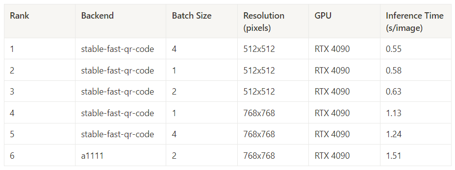 Table of the six fastest 15-step configurations; stable-fast-qr-code on the RTX 4090 takes the top five spots, led by batch 4 at 512x512 in 0.55 s per image