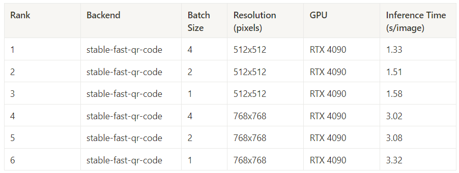 Table of the six fastest 50-step configurations, all stable-fast-qr-code on the RTX 4090; batch 4 at 512x512 leads at 1.33 s per image