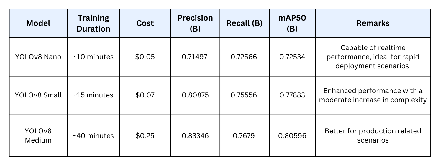 Table of YOLOv8 training on SaladCloud: Nano took about 10 minutes for $0.05 (mAP50 0.725), Small 15 minutes for $0.07 (0.779), and Medium 40 minutes for $0.25 (0.806)