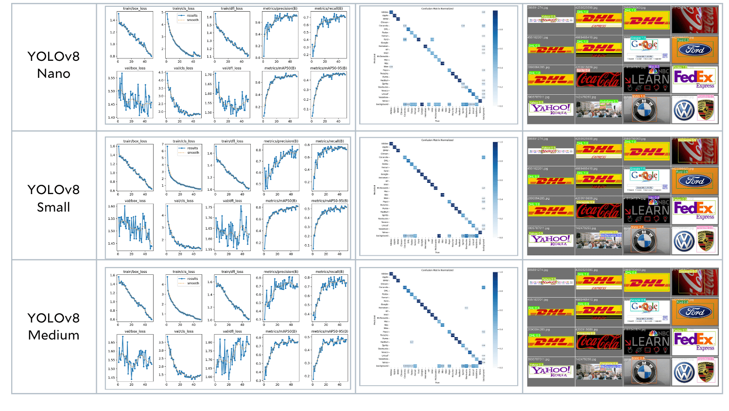 Validation results for YOLOv8 Nano, Small, and Medium, one row each: training loss and precision, recall, and mAP curves, a normalized confusion matrix, and sample logo detections