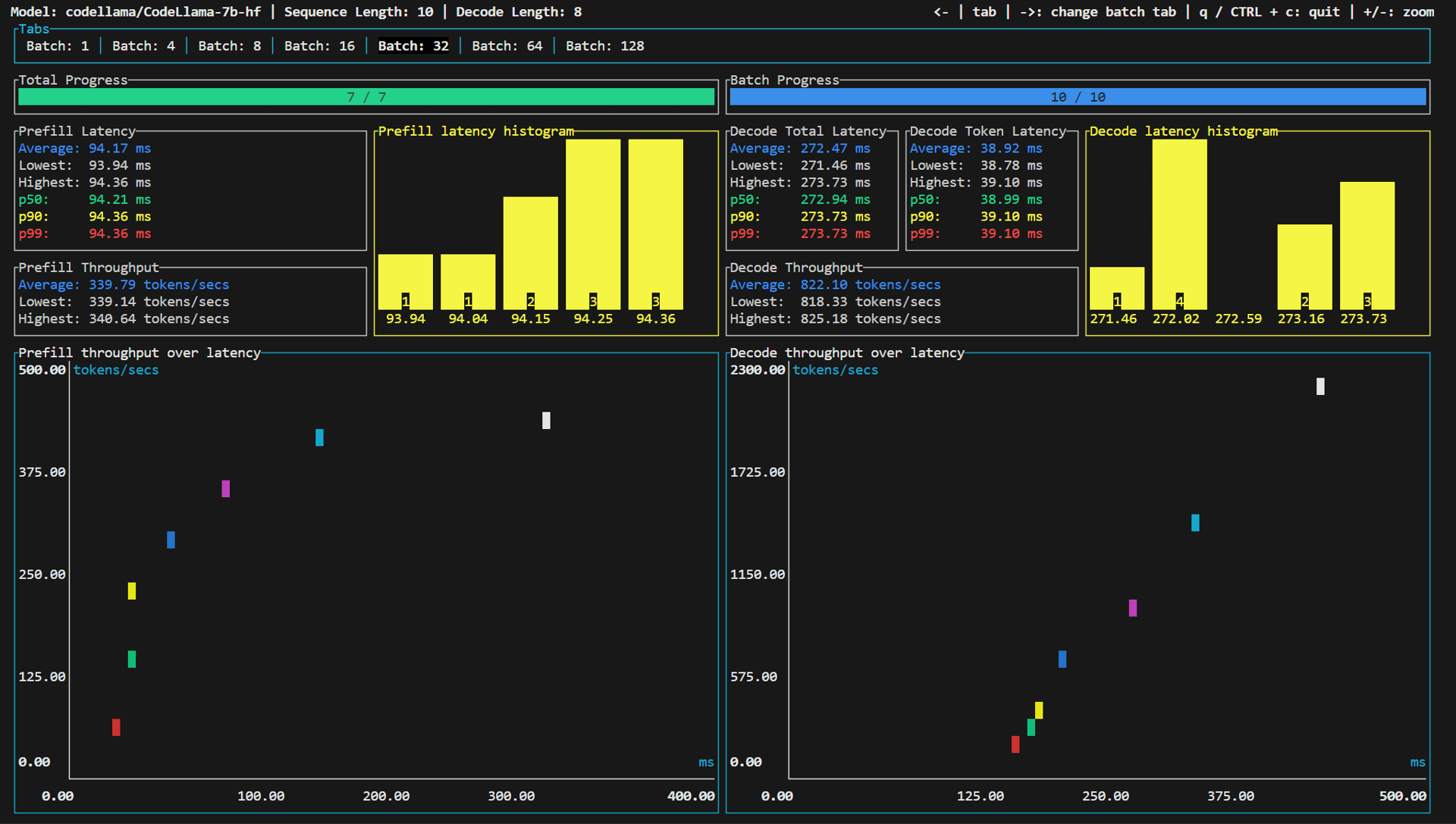 TGI benchmark dashboard for codellama/CodeLlama-7b-hf at batch size 32, showing 272 ms decode latency and 822.10 tokens per second decode throughput