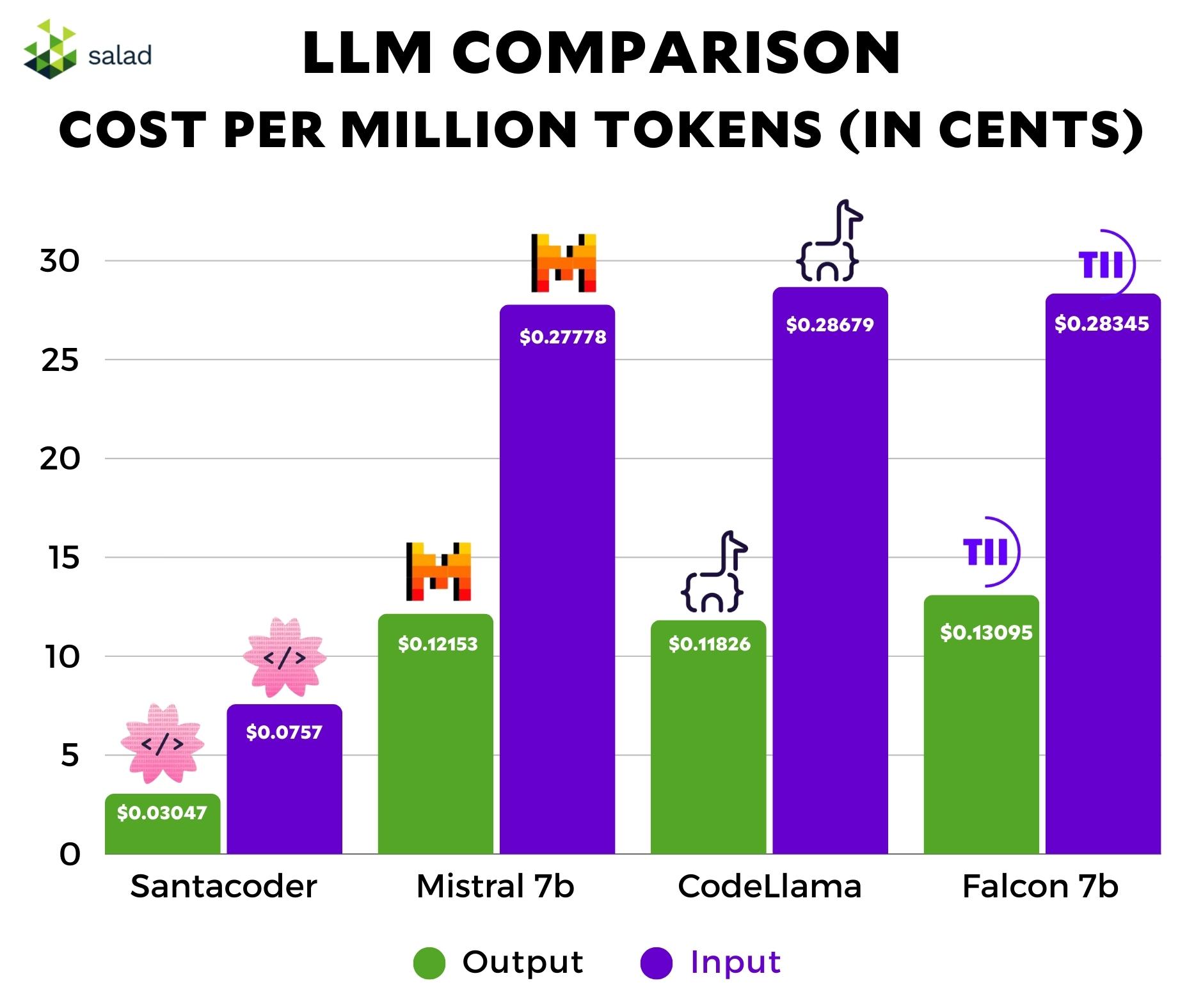 Bar chart of output and input cost per million tokens: SantaCoder is cheapest at $0.03047 output and $0.0757 input; Mistral 7B, Code Llama and Falcon 7B cost about $0.12-0.13 output and $0.28 input