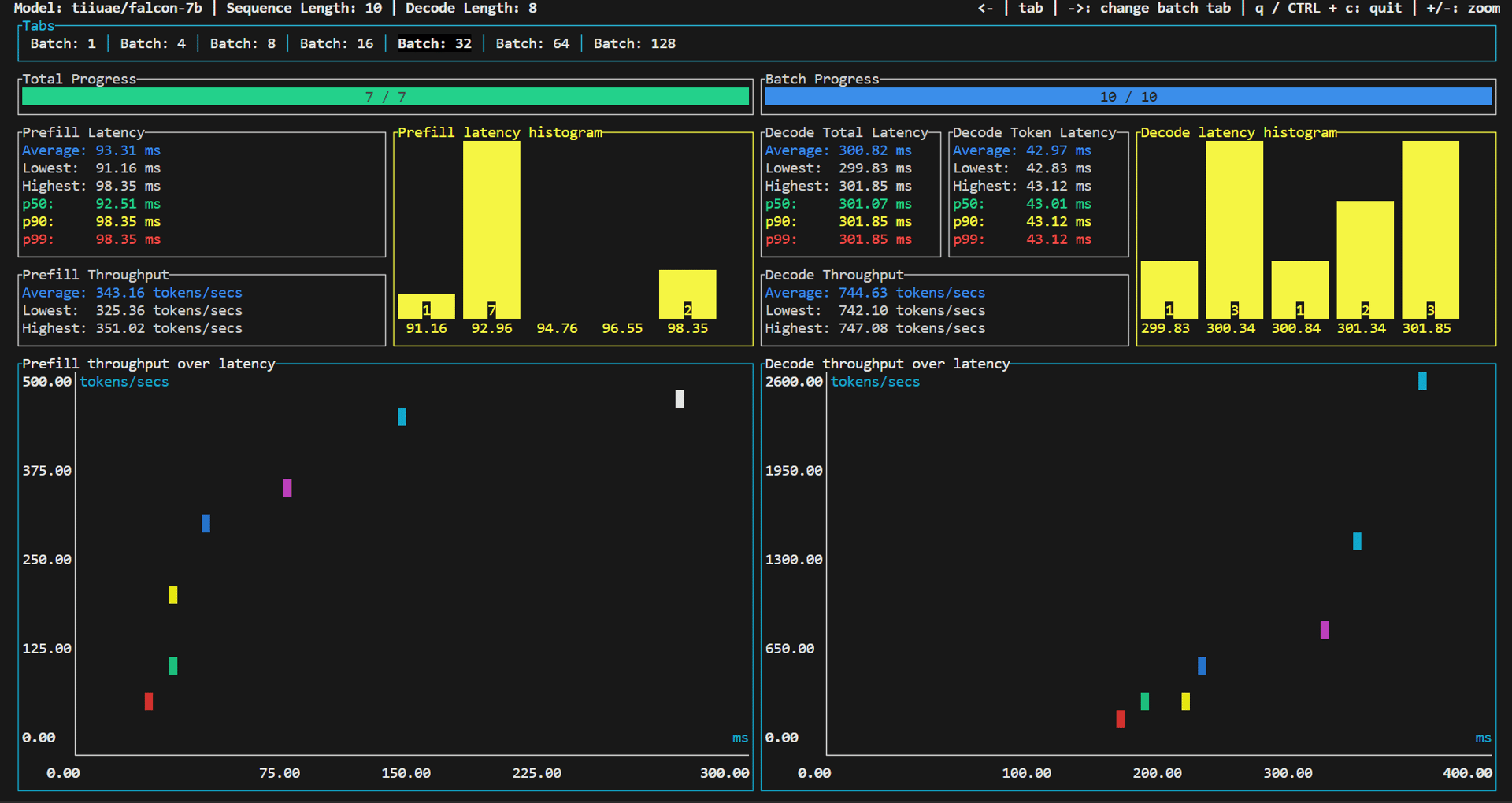TGI benchmark dashboard for tiiuae/falcon-7b at batch size 32, showing about 93 ms prefill latency and 744.63 tokens per second decode throughput