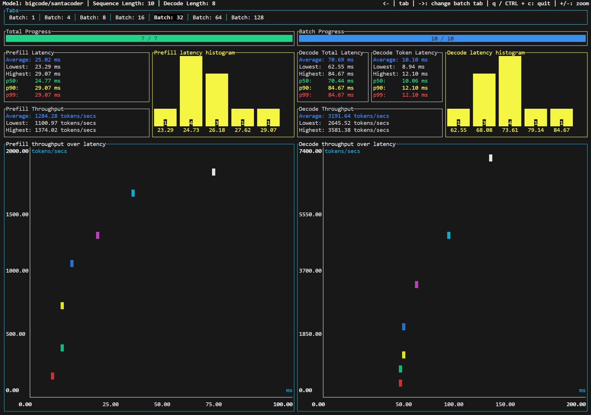 TGI benchmark dashboard for bigcode/santacoder at batch size 32, with latency histograms and throughput-over-latency plots across batch sizes 1 to 128