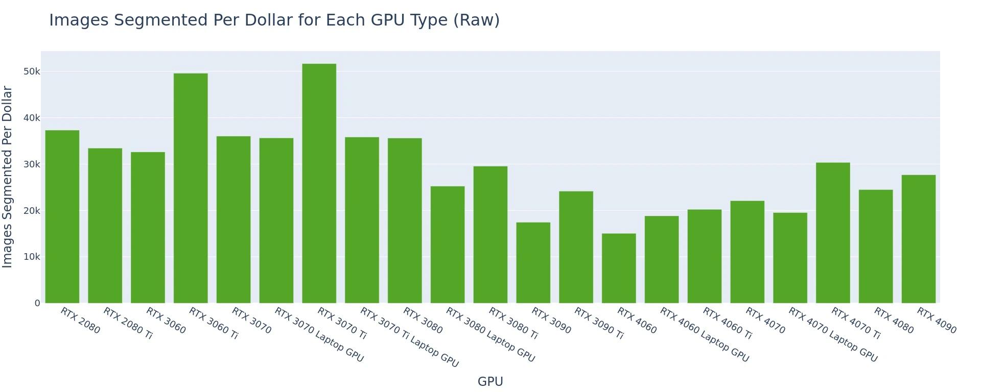 Bar chart of raw images segmented per dollar across 21 RTX GPUs; the RTX 3070 Ti leads at about 52,000 and the RTX 3060 Ti follows near 50,000, while the RTX 4060 is lowest near 15,000