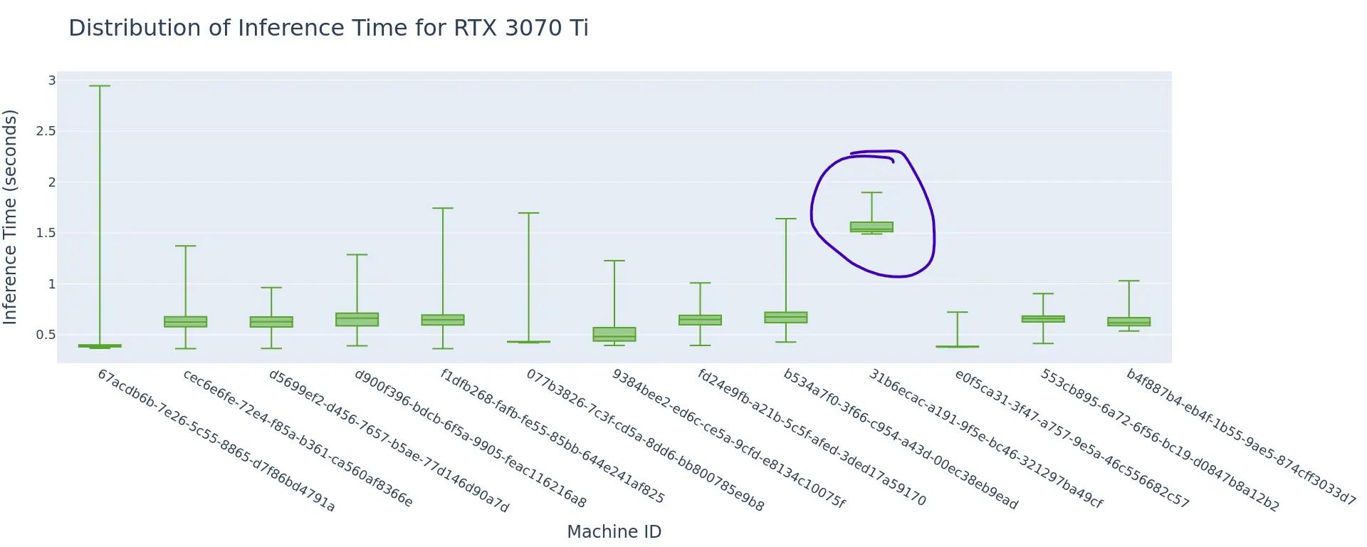 Box plot of inference time by machine for 13 RTX 3070 Ti nodes; most cluster around 0.4-0.7 seconds, while one circled node sits consistently slower near 1.55 seconds
