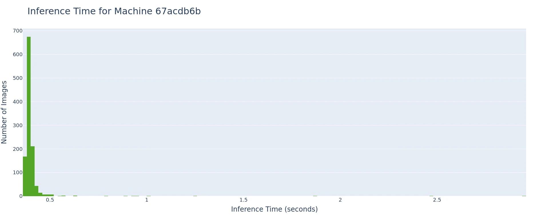 Histogram of inference times on one RTX 3070 Ti node; nearly all images finish in about 0.4 seconds, with rare outliers stretching toward 2.9 seconds