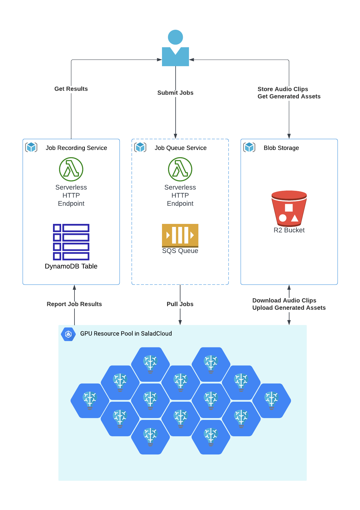 Diagram: a user submits jobs to an SQS job queue and stores audio clips in an R2 bucket; SaladCloud GPU nodes pull jobs, download clips, upload results, and report to a DynamoDB job recording service