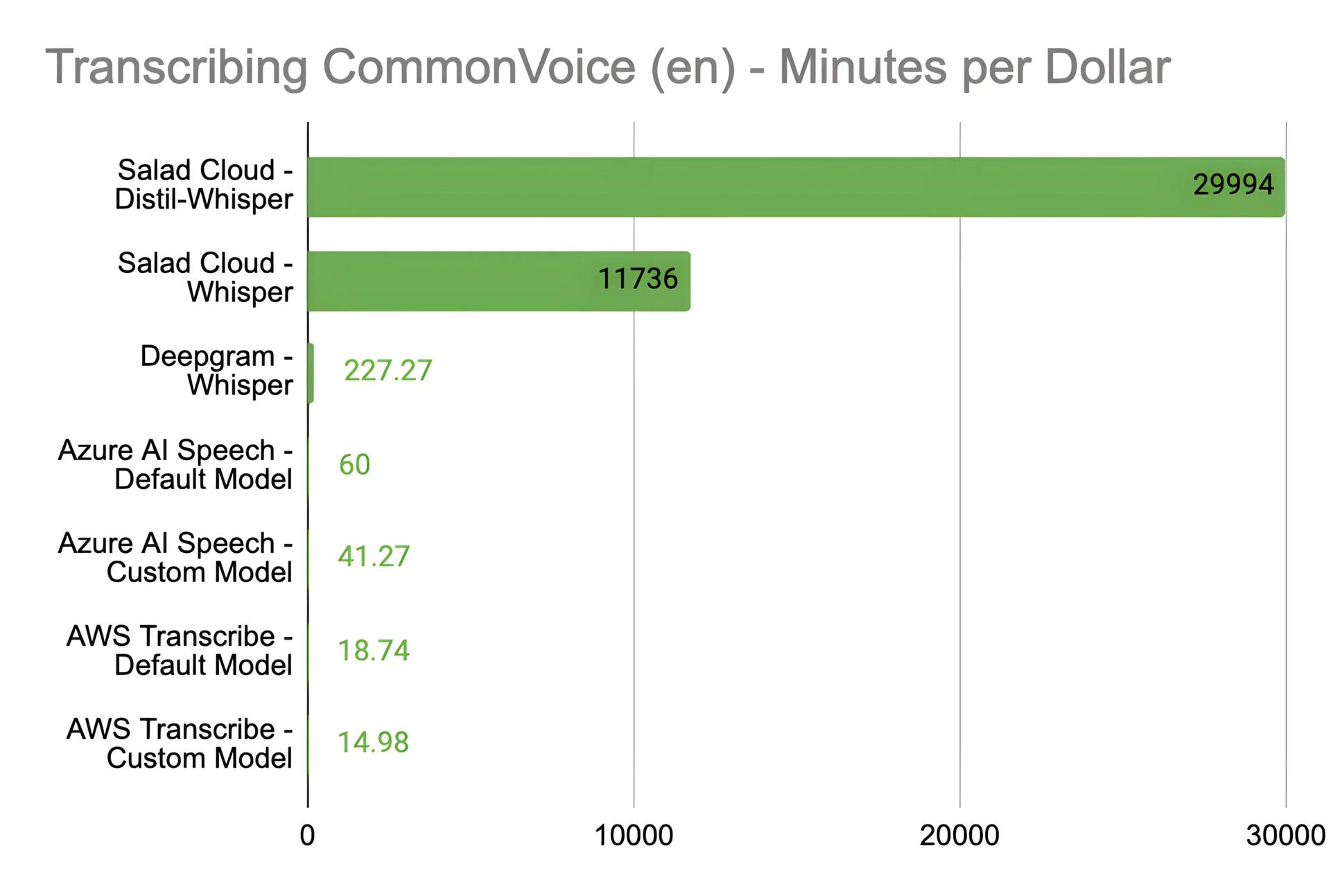 Bar chart of CommonVoice English minutes transcribed per dollar: Distil-Whisper on SaladCloud 29,994, Whisper on SaladCloud 11,736, Deepgram 227, Azure 41-60, and AWS Transcribe 15-19