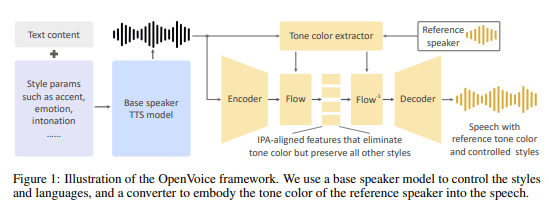Diagram from the OpenVoice report: a base speaker TTS model takes text and style parameters, then an encoder, flow layers and a tone color extractor apply the reference speaker's voice