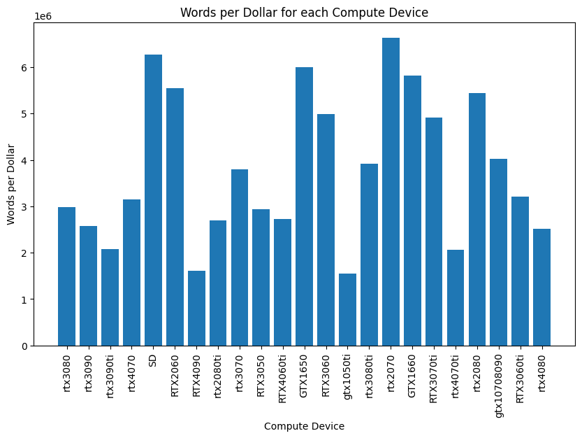 Bar chart of OpenVoice words per dollar across 23 GPUs; the RTX 2070 leads at about 6.6 million, while the RTX 4090 and GTX 1050 Ti are lowest at about 1.6 million