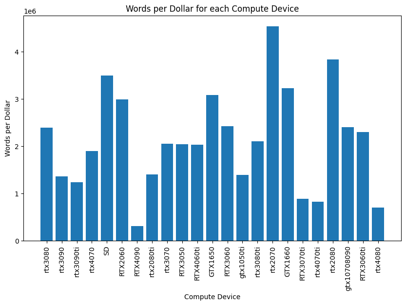 Bar chart of OpenVoice words per dollar including data transfer time; the RTX 2070 leads at about 4.5 million and the RTX 4090 is lowest at about 0.3 million