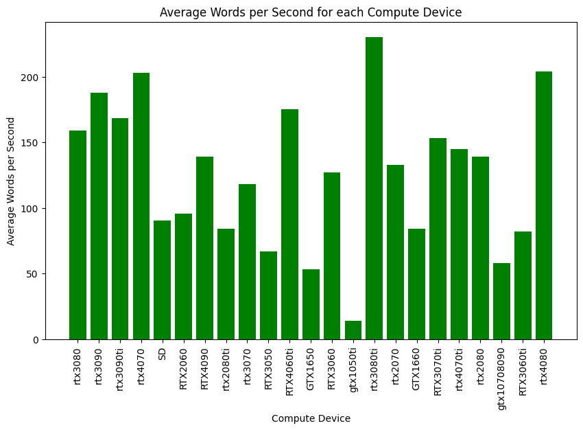Bar chart of average OpenVoice words per second by GPU; the RTX 3080 Ti is fastest at about 230, followed by the RTX 4080 and 4070 near 200, and the GTX 1050 Ti is slowest