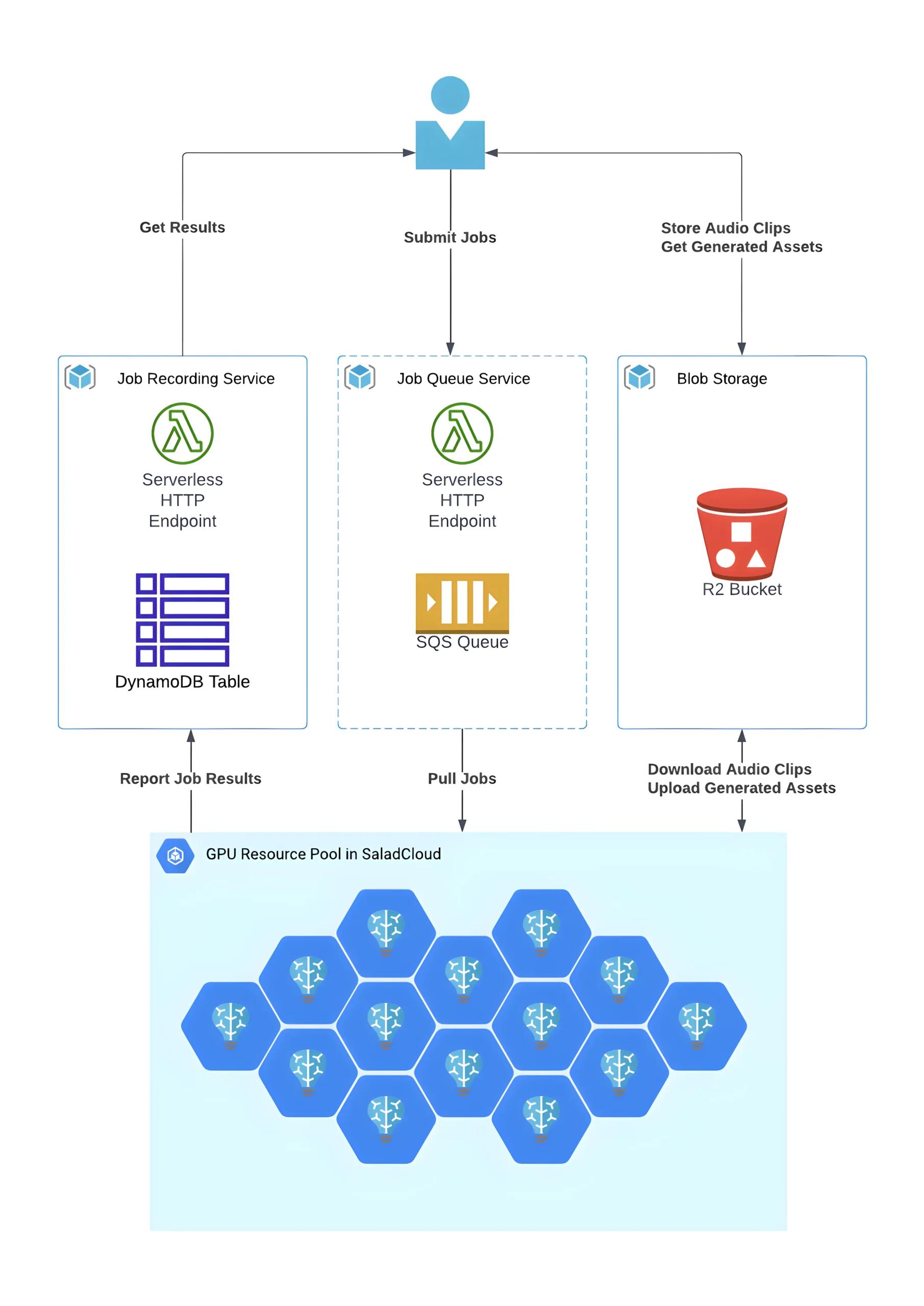 Architecture diagram: the user submits jobs to an SQS queue and stores audio in an R2 bucket; a SaladCloud GPU pool pulls jobs, downloads audio, uploads results, and reports to a DynamoDB job recording service