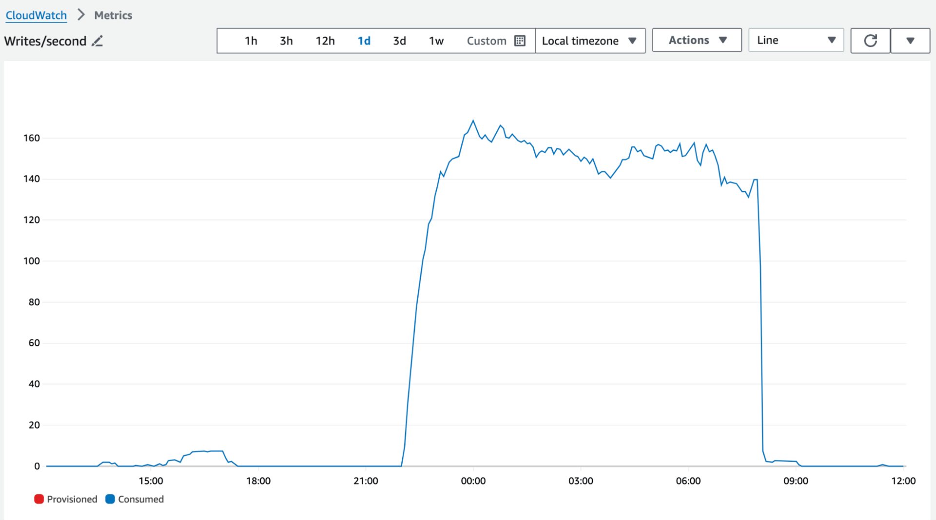CloudWatch line chart of DynamoDB writes per second over a day: near zero during pre-warming, then rising to about 140-165 from roughly 22:00 to 08:00 before dropping off