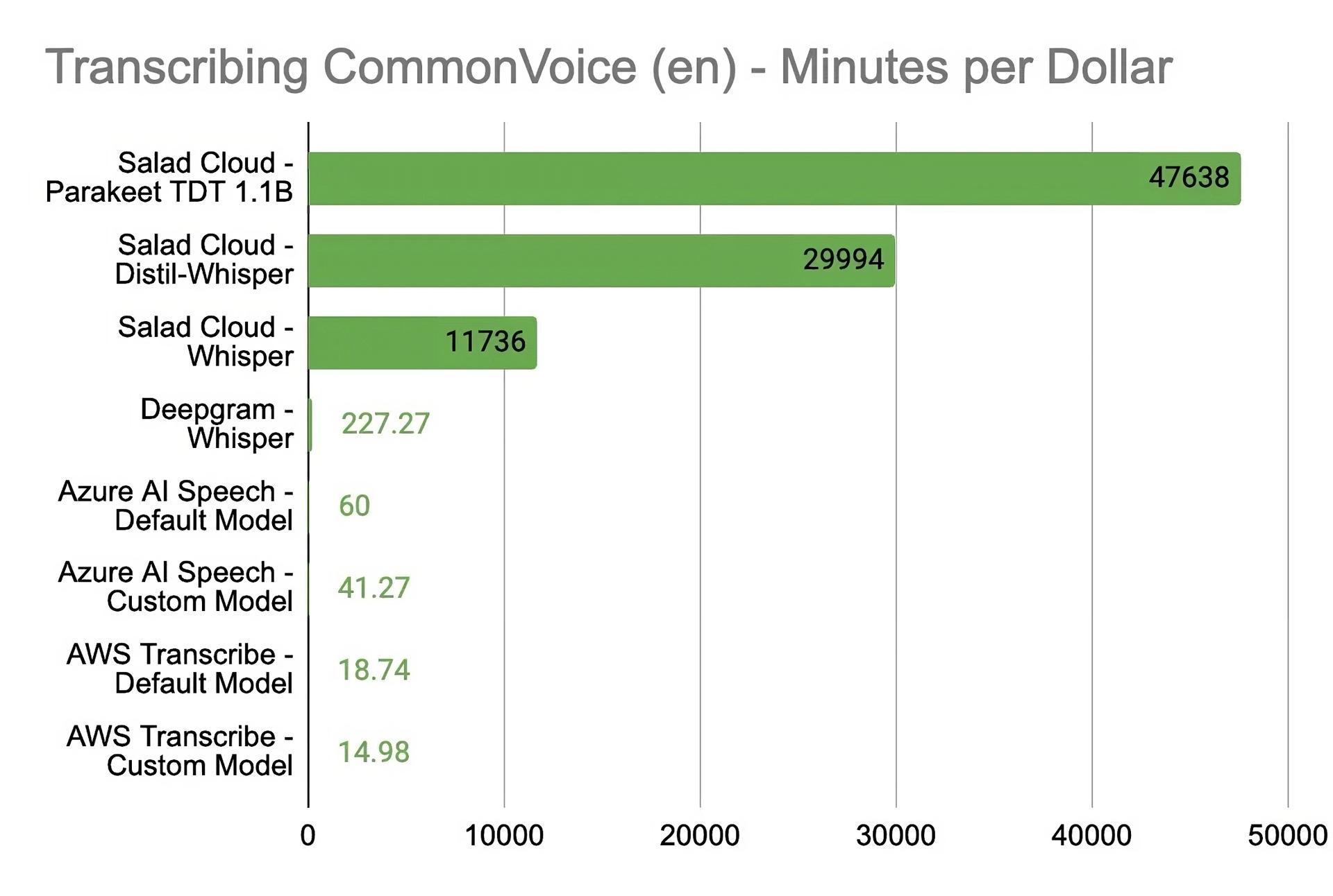 Bar chart of CommonVoice minutes transcribed per dollar: Parakeet TDT 1.1B on SaladCloud 47,638, Distil-Whisper 29,994, Whisper 11,736, versus 227 for Deepgram and under 61 for Azure and AWS