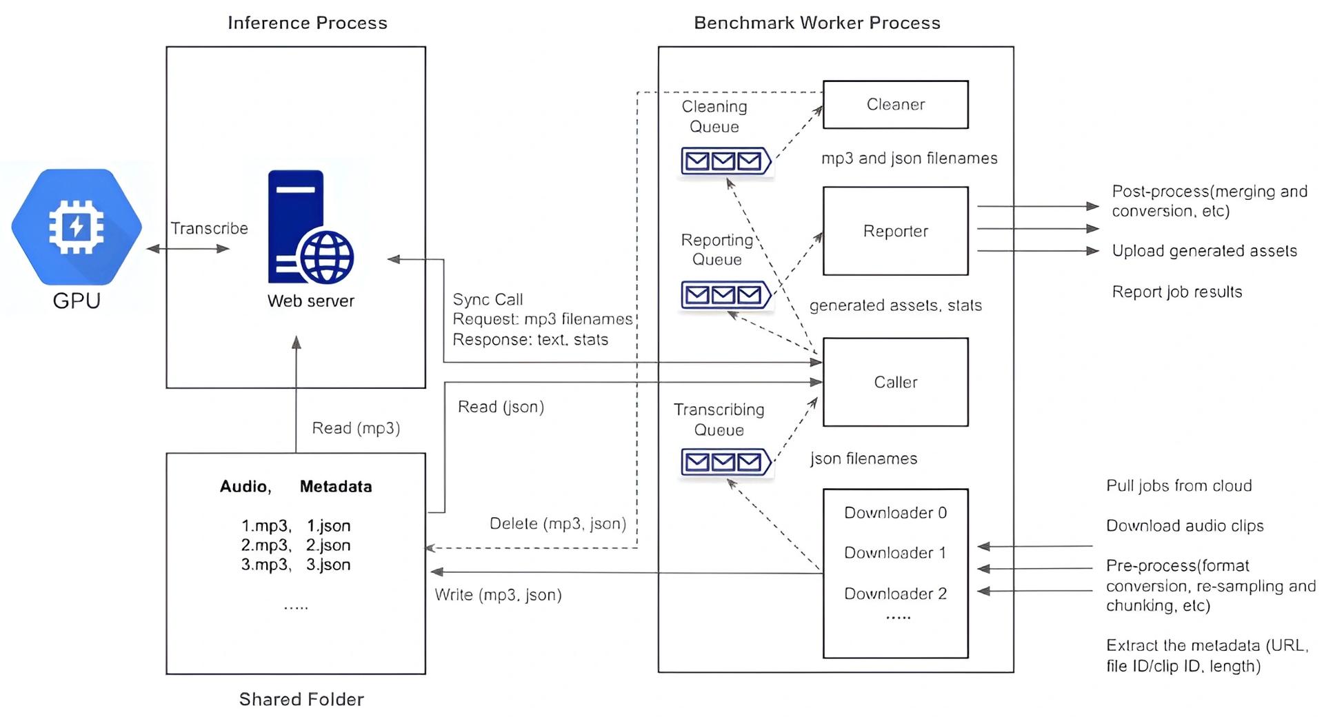 Node diagram: an inference web server transcribes on the GPU while a benchmark worker process runs downloader, caller, reporter and cleaner threads linked by queues and a shared folder of mp3 and json files