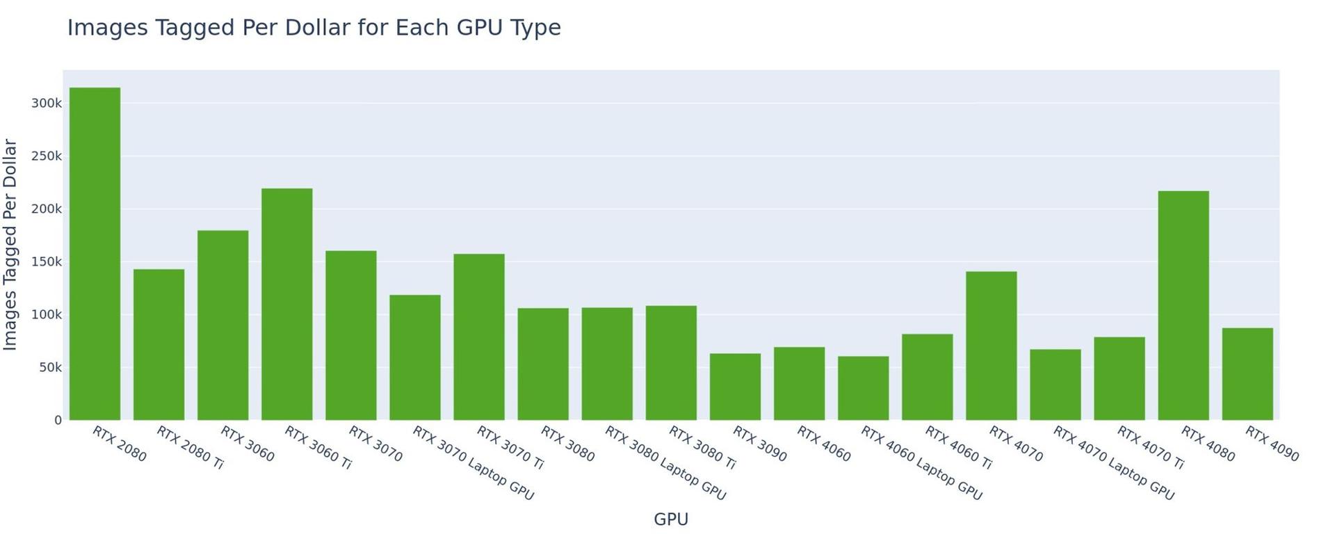 Bar chart of RAM++ images tagged per dollar across 19 RTX GPU types; the RTX 2080 leads at about 310,000, followed by the RTX 3060 Ti and RTX 4080 near 220,000