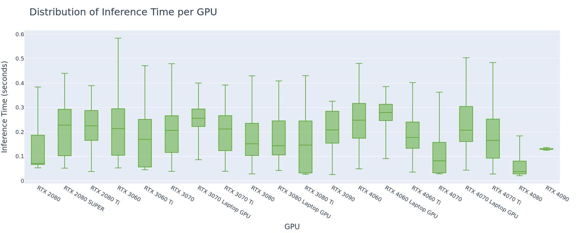 Box plot of RAM++ inference time per GPU; every GPU's median is under 0.3 seconds, but most show a wide spread, while the RTX 4090 is tightly clustered near 0.13 seconds