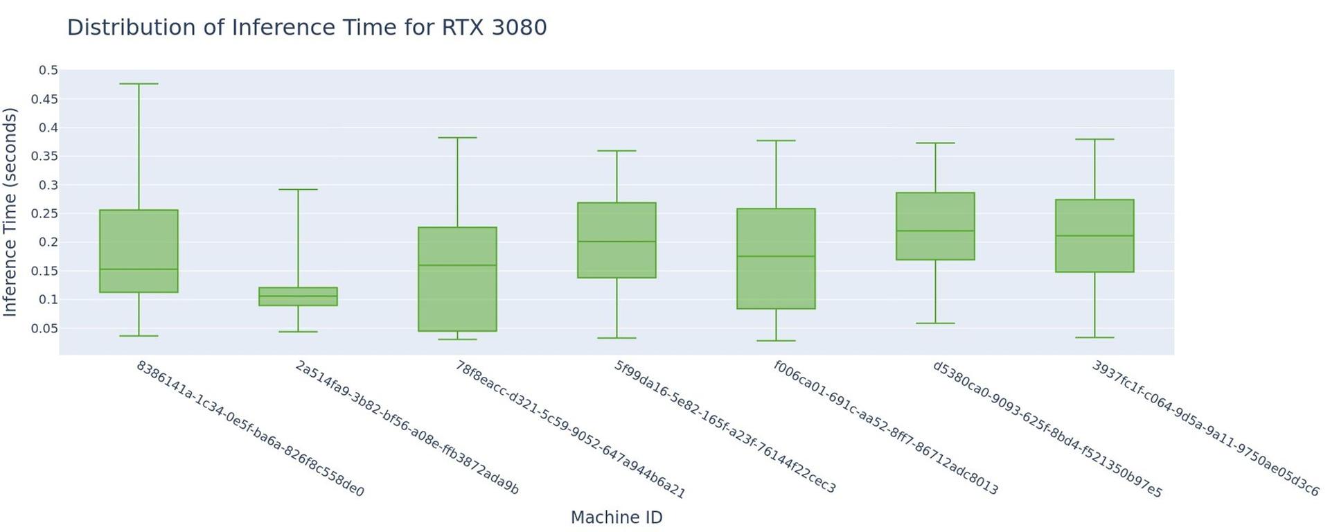 Box plot of RAM++ inference time on seven individual RTX 3080 nodes; medians range from about 0.1 to 0.22 seconds, with wide spread even within a single machine