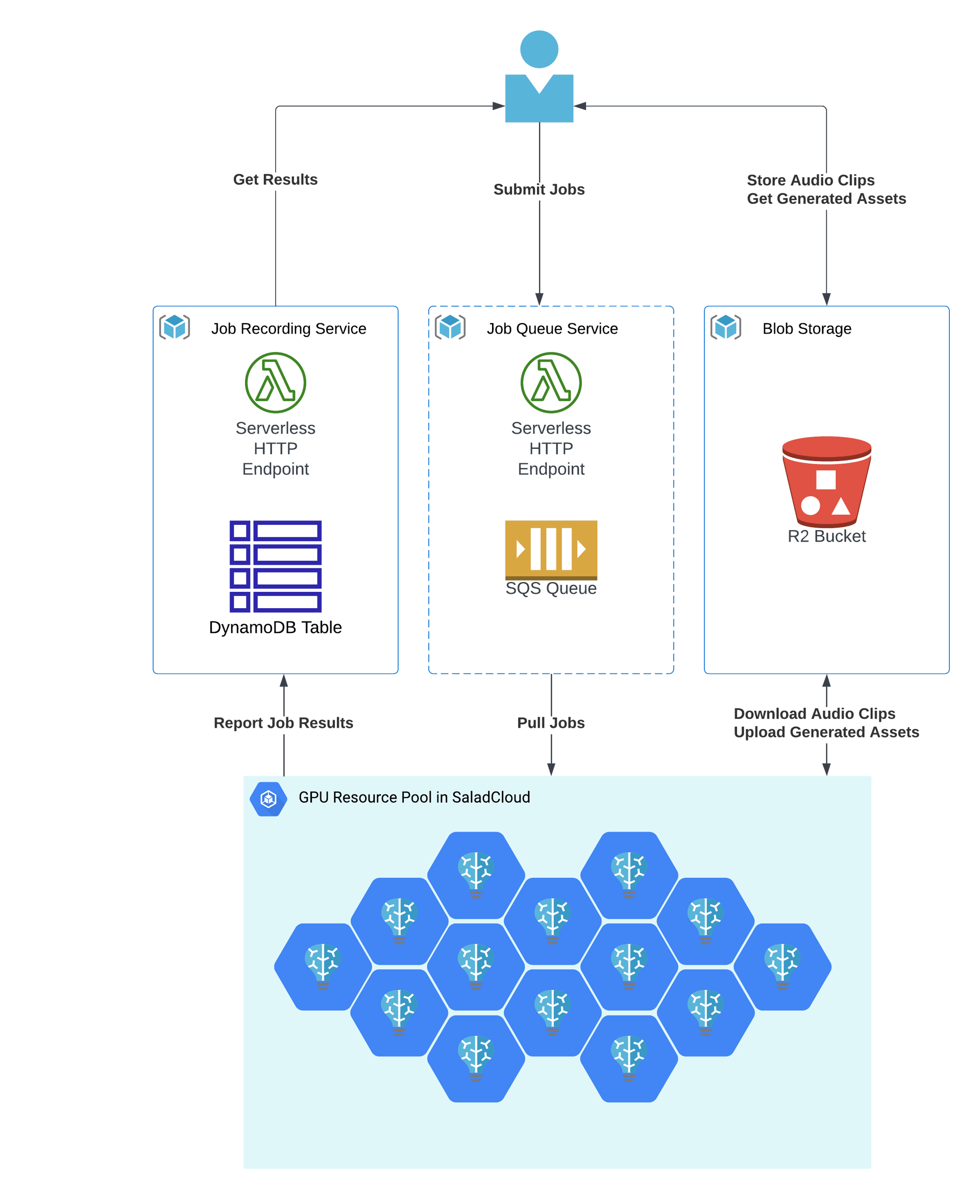 Architecture diagram: users submit jobs to an SQS queue behind a Lambda endpoint and store audio in an R2 bucket; SaladCloud GPU nodes pull jobs, download audio, upload transcripts, and report results to DynamoDB