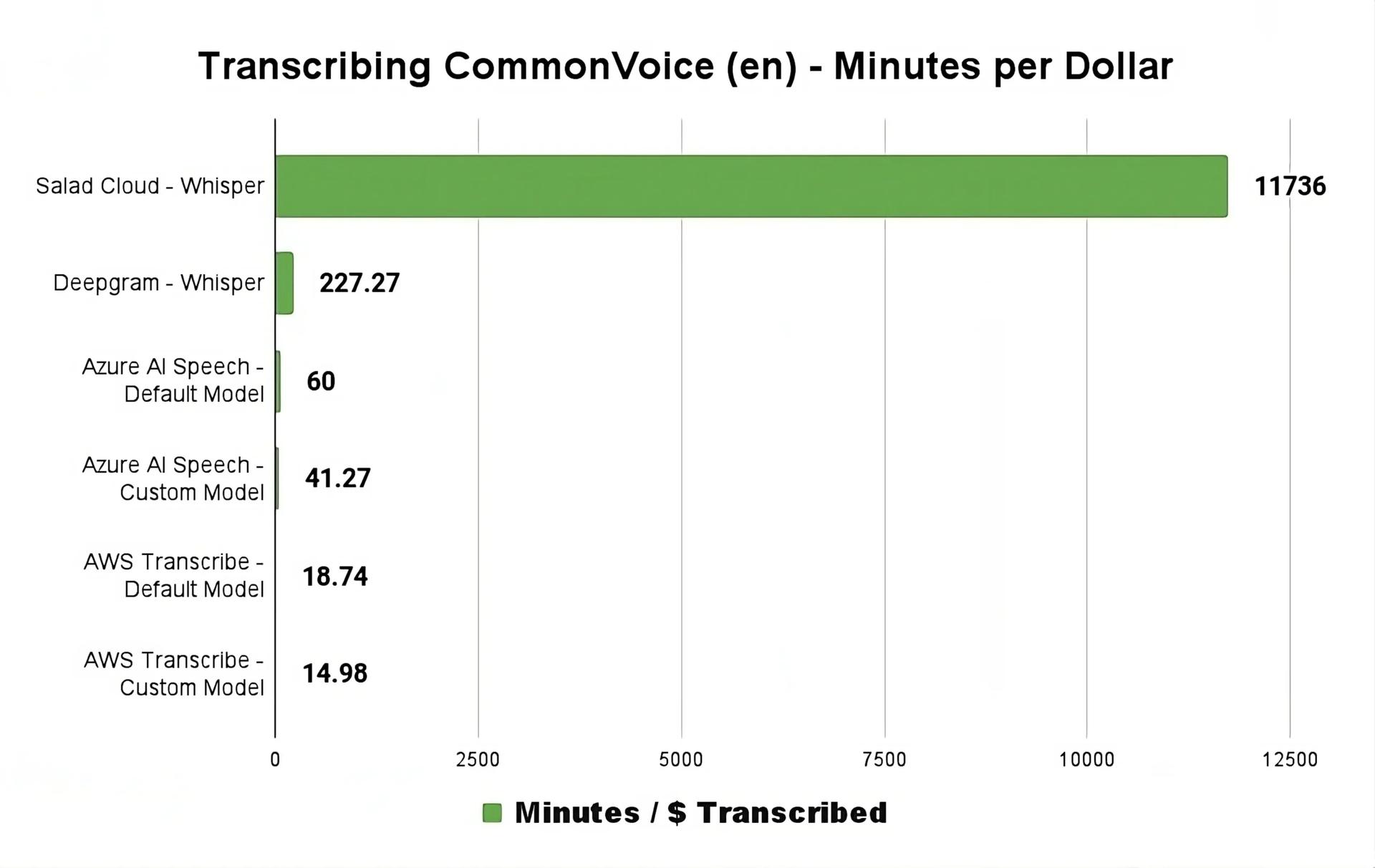 Bar chart of CommonVoice English minutes transcribed per dollar: SaladCloud Whisper 11,736, Deepgram Whisper 227, Azure AI Speech 60 and 41, and AWS Transcribe 19 and 15