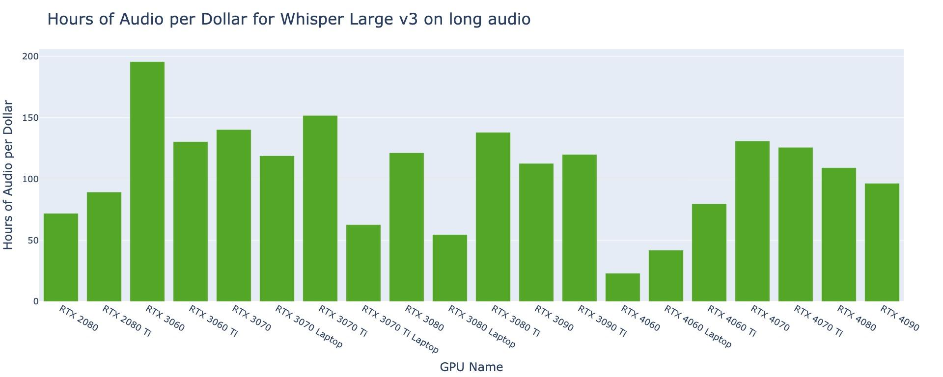 Bar chart of hours of long audio transcribed per dollar across 20 RTX GPUs; the RTX 3060 leads at nearly 200 and the RTX 4060 is lowest at about 23