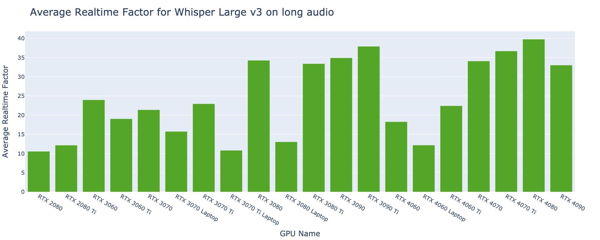 Bar chart of average real-time factor on long audio across 20 RTX GPUs; the RTX 4080 leads at about 40, followed by the RTX 3090 Ti near 38
