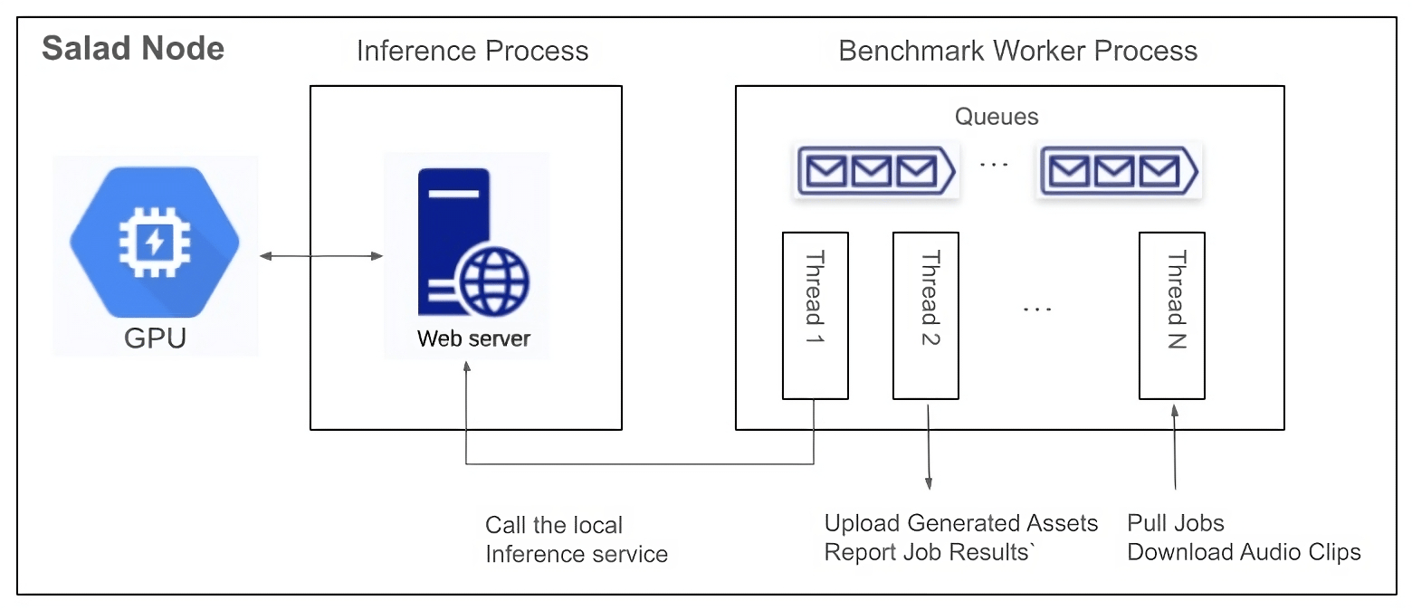 Diagram of a Salad node: an inference web server on the GPU, and a benchmark worker process whose threads and queues pull jobs, download audio, call local inference, upload assets, and report results