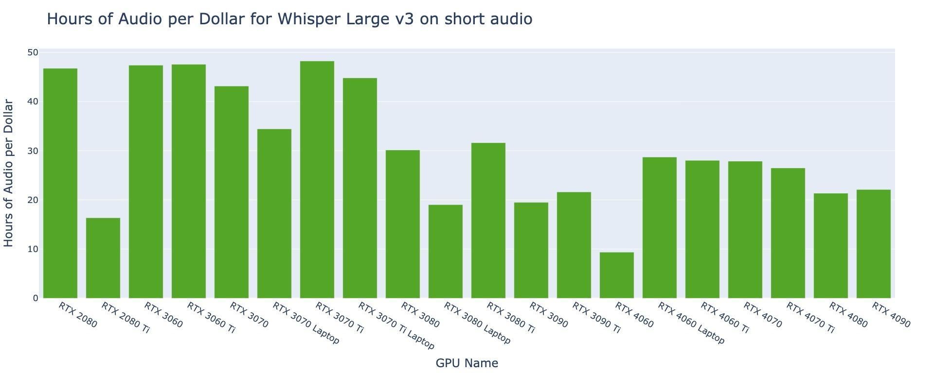 Bar chart of hours of short audio transcribed per dollar across 20 RTX GPUs; the RTX 2080, 3060, 3060 Ti, and 3070 Ti cluster near 47, and the RTX 4060 is lowest at about 9