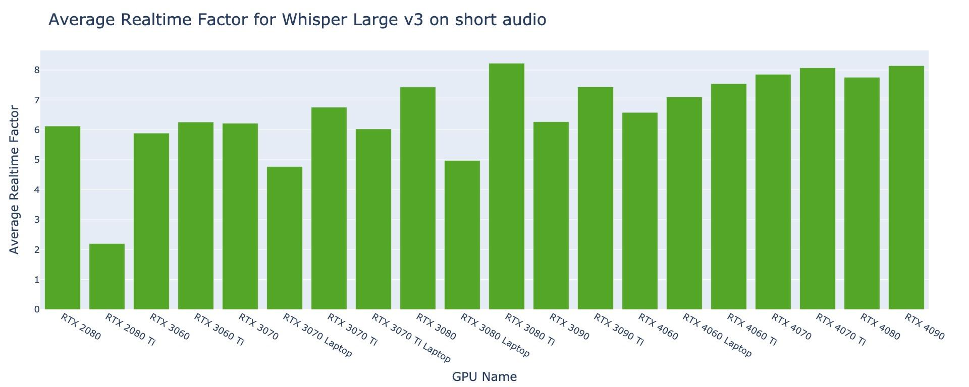 Bar chart of average real-time factor on short audio across 20 RTX GPUs; the RTX 3080 Ti, 4090, and 4070 Ti top out near 8, and the RTX 2080 Ti is lowest at about 2