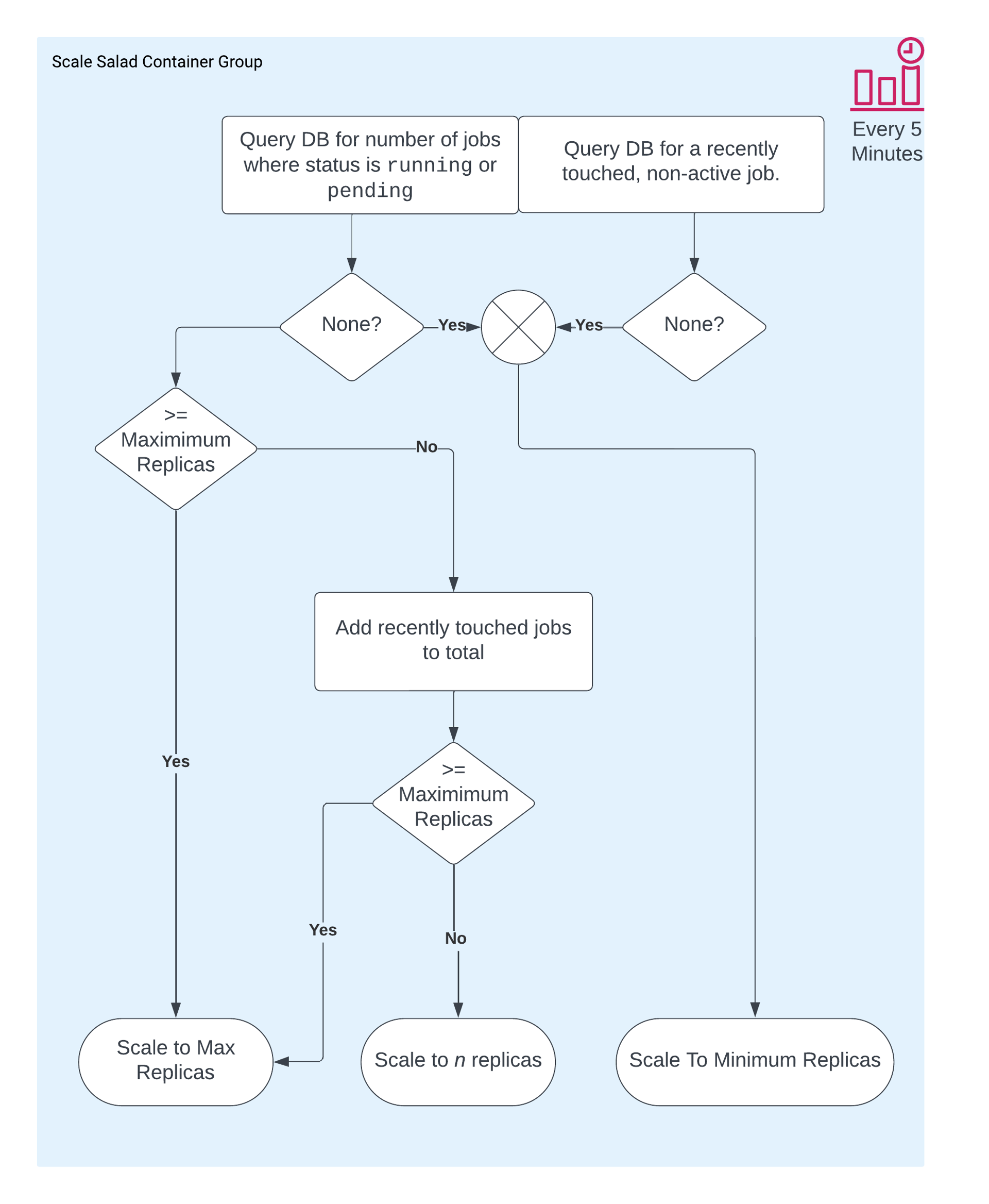 Flowchart run every 5 minutes: count running or pending jobs plus recently touched jobs, then scale the container group to that count, capped at maximum replicas, or to minimum replicas when there is no work