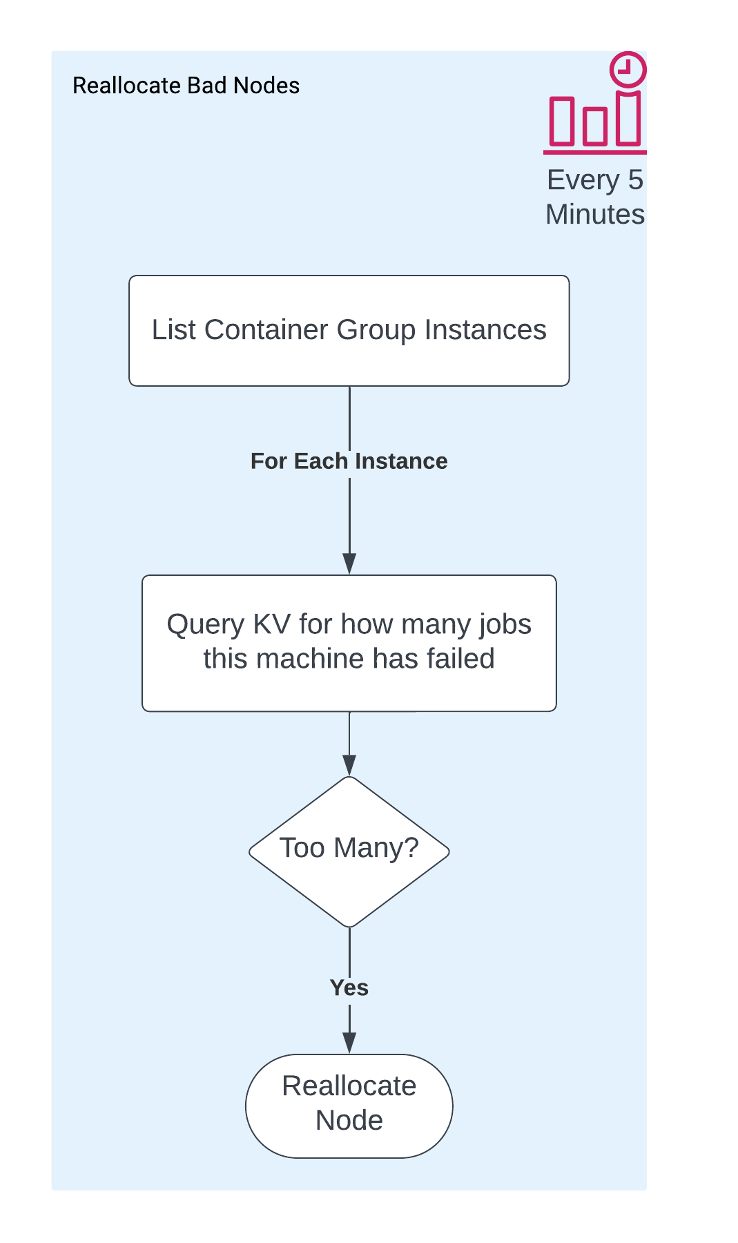 Flowchart of a task that runs every 5 minutes: list container group instances, query KV for each machine's failed job count, and reallocate any node with too many failures