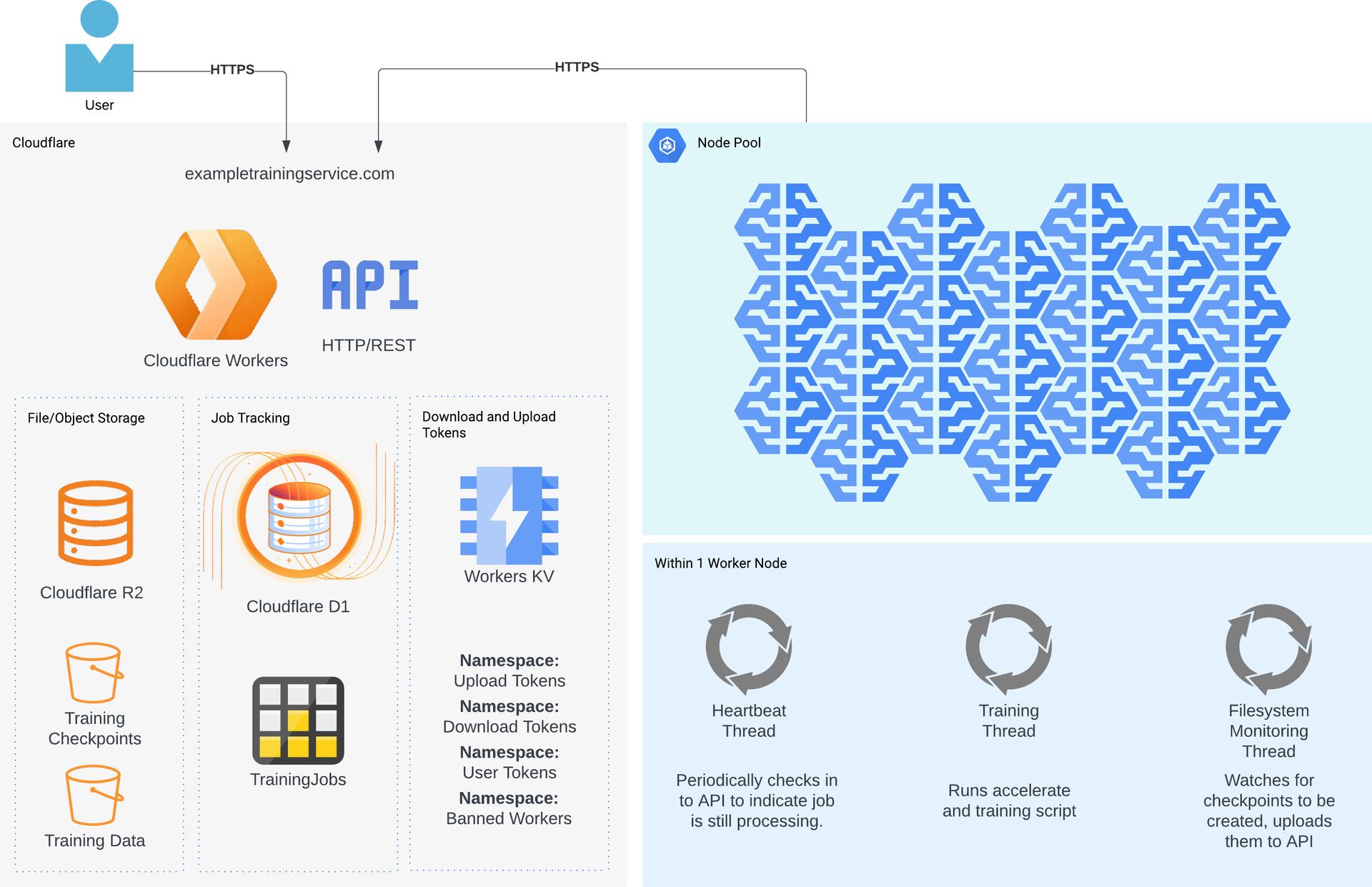 Architecture diagram: users and a node pool call a Cloudflare Workers API backed by R2 for data and checkpoints, D1 for job tracking and Workers KV for tokens and banned workers; each worker runs heartbeat, training and checkpoint-upload threads