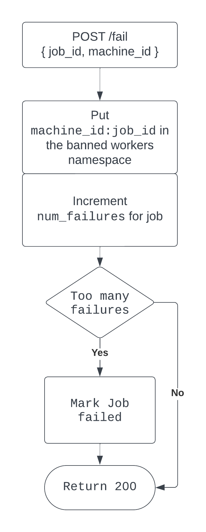 Flowchart for POST /fail: ban the machine from the job in KV, increment the job's failure count, mark the job failed if there are too many failures, and return 200