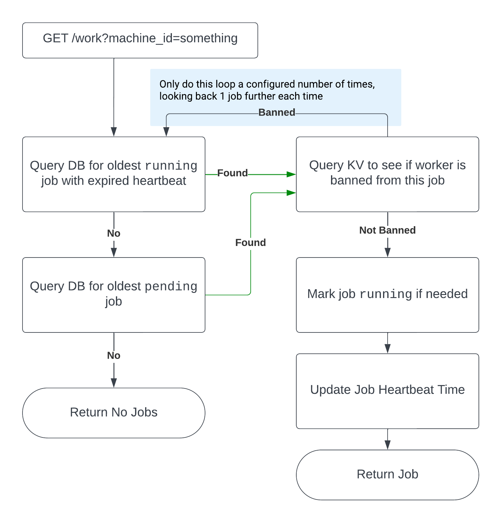 Flowchart for GET /work: find the oldest running job with an expired heartbeat, else the oldest pending job, skip jobs this worker is banned from, then mark it running, update its heartbeat and return it