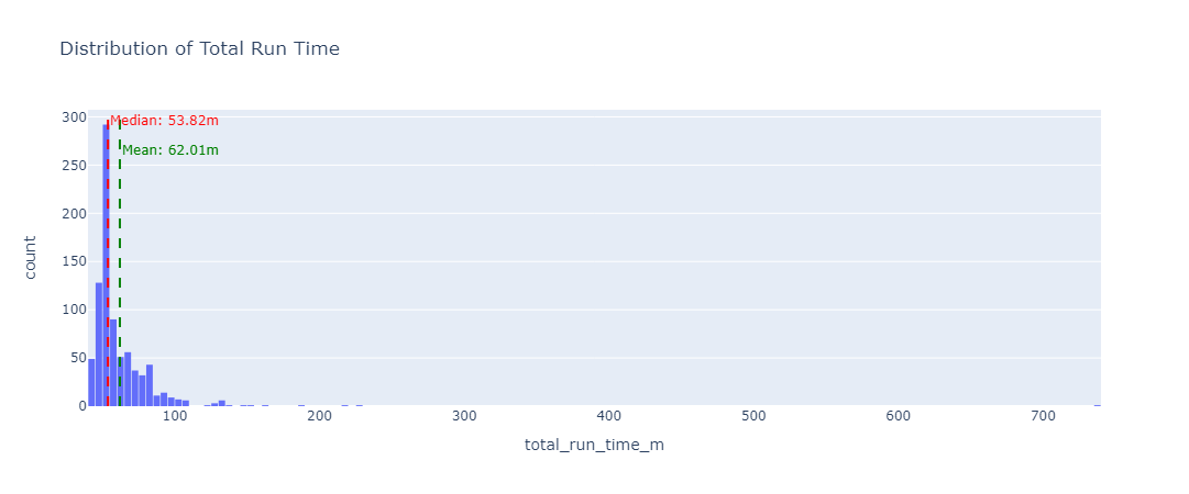 Histogram of total run time for 1000 training jobs; median 53.82 minutes, mean 62.01 minutes, with a long tail out to about 738 minutes