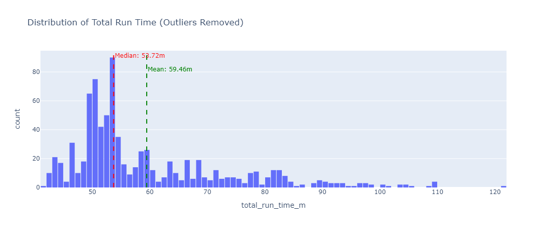 Histogram of total run time with outliers removed; most jobs finish in 45 to 60 minutes, median 53.72 minutes, mean 59.46 minutes