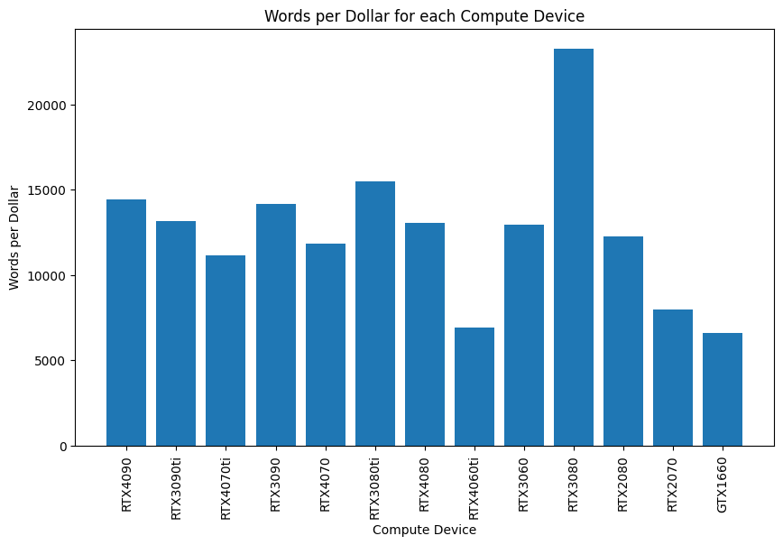 Bar chart of words per dollar for 13 GPUs; the RTX 3080 leads at about 23,000, most cards fall between 11,000 and 15,500, and the RTX 4060 Ti and GTX 1660 trail near 7,000