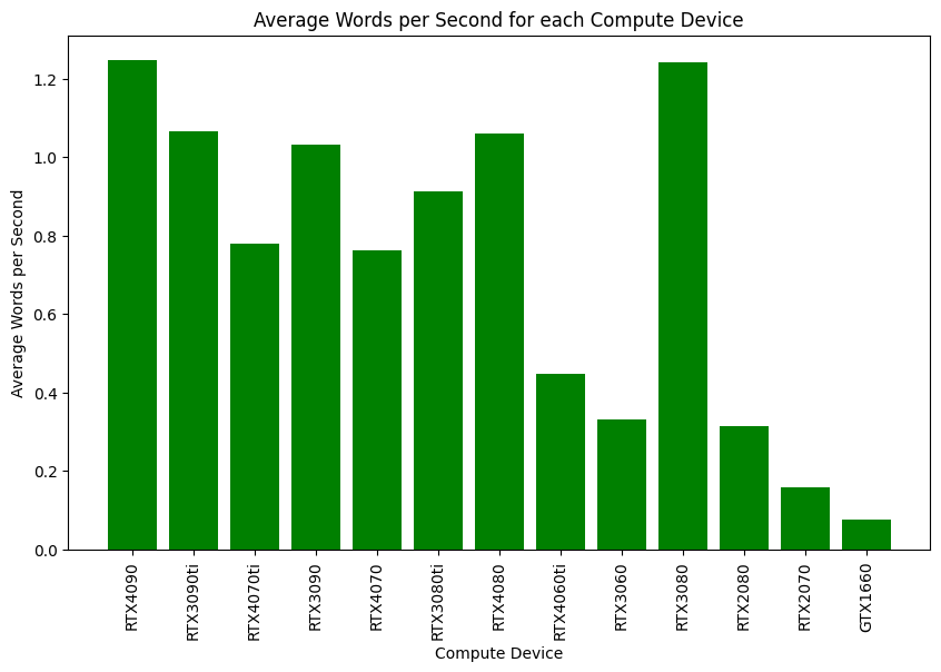 Bar chart of average words per second for 13 GPUs; the RTX 4090 and RTX 3080 lead at about 1.25, and the RTX 2070 and GTX 1660 fall below 0.2