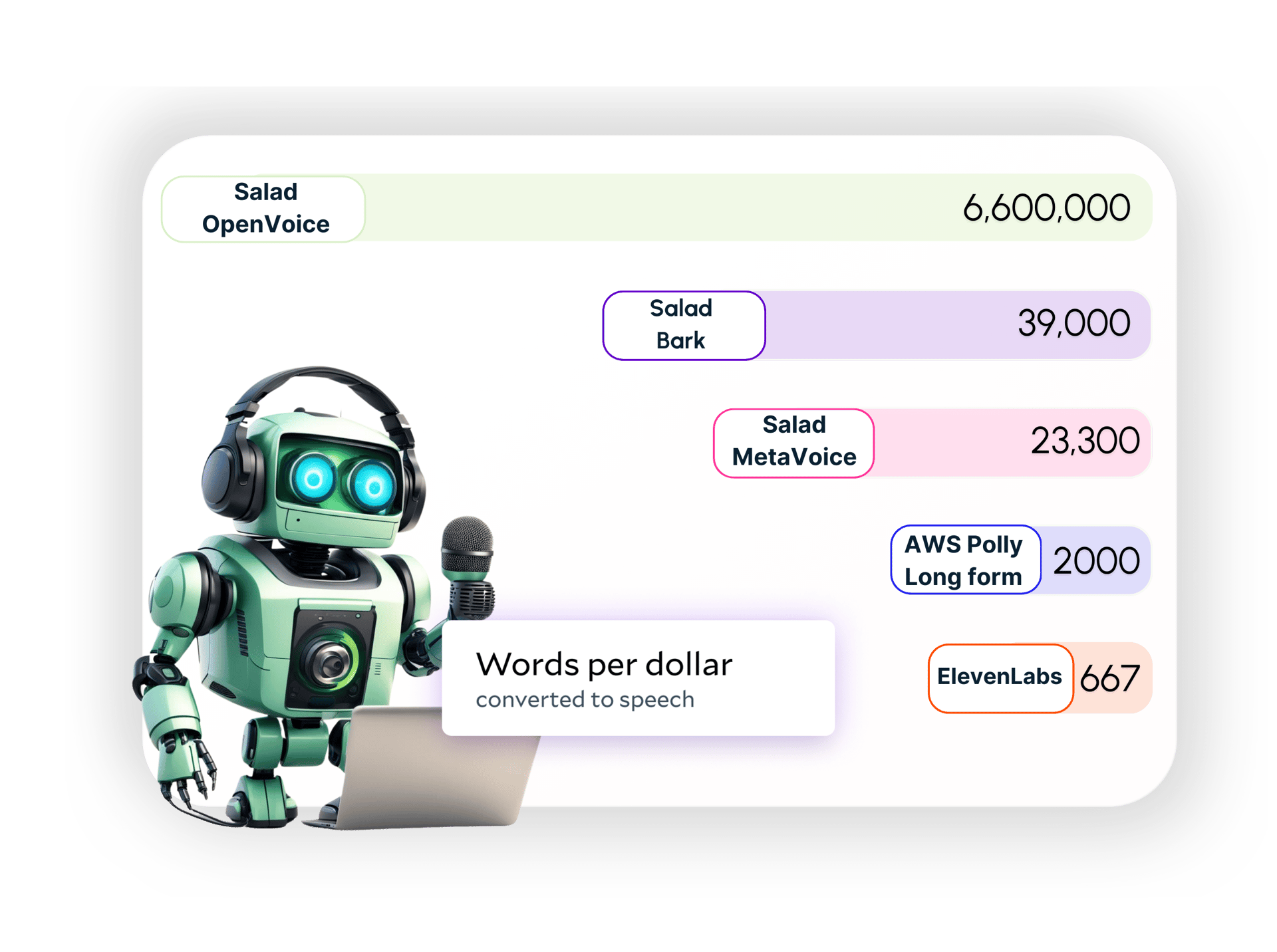 Bar chart of words per dollar converted to speech: Salad OpenVoice 6,600,000, Salad Bark 39,000, Salad MetaVoice 23,300, AWS Polly Long Form 2,000, and ElevenLabs 667