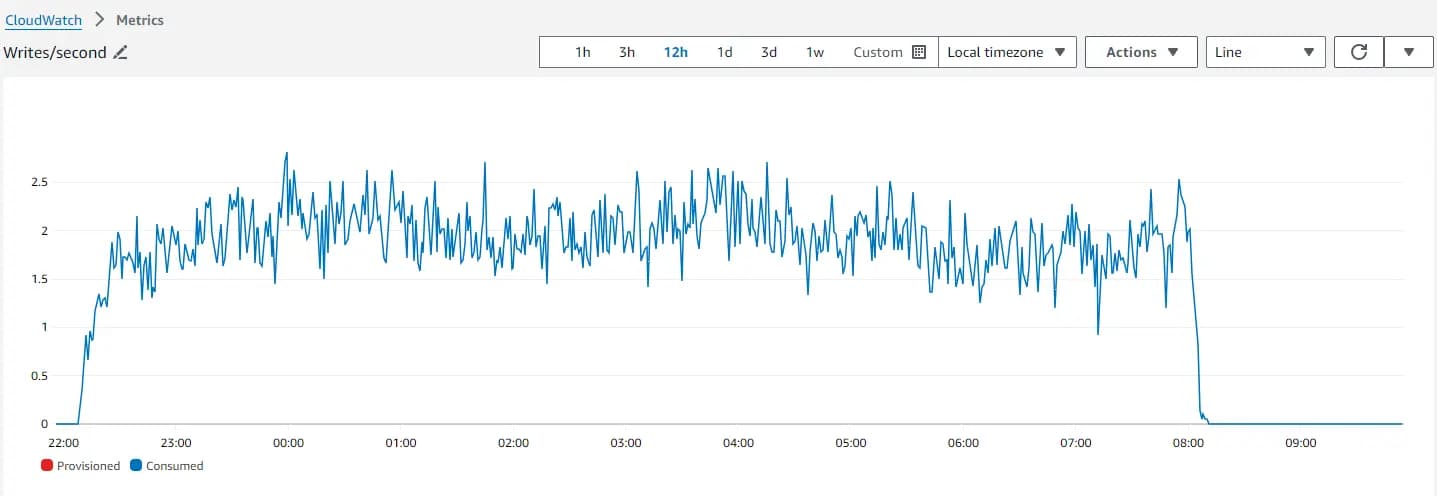 AWS CloudWatch line chart of job result writes per second over about 10 hours, ramping up within an hour to roughly 2 per second and fluctuating until the run ends near 08:00