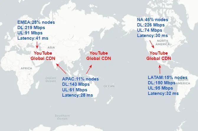 World map of Salad node share and network stats near YouTube CDN edges: North America 46%, EMEA 28%, LATAM 15%, and APAC 11%, with latencies of 28 to 41 ms