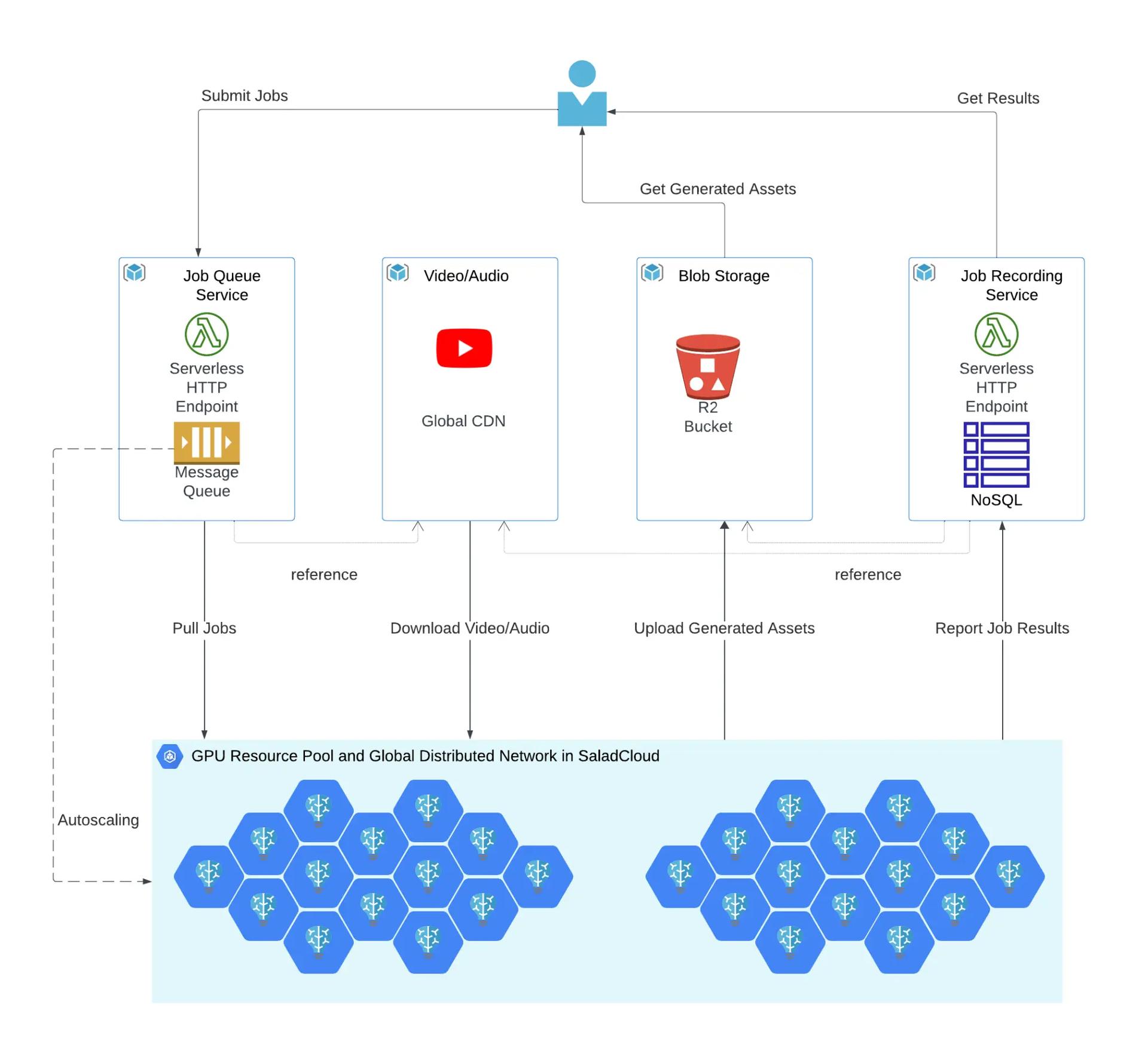 Architecture diagram: jobs flow through a message queue that autoscales SaladCloud GPU nodes, which download video from the YouTube global CDN, upload assets to an R2 bucket, and report results to a NoSQL store
