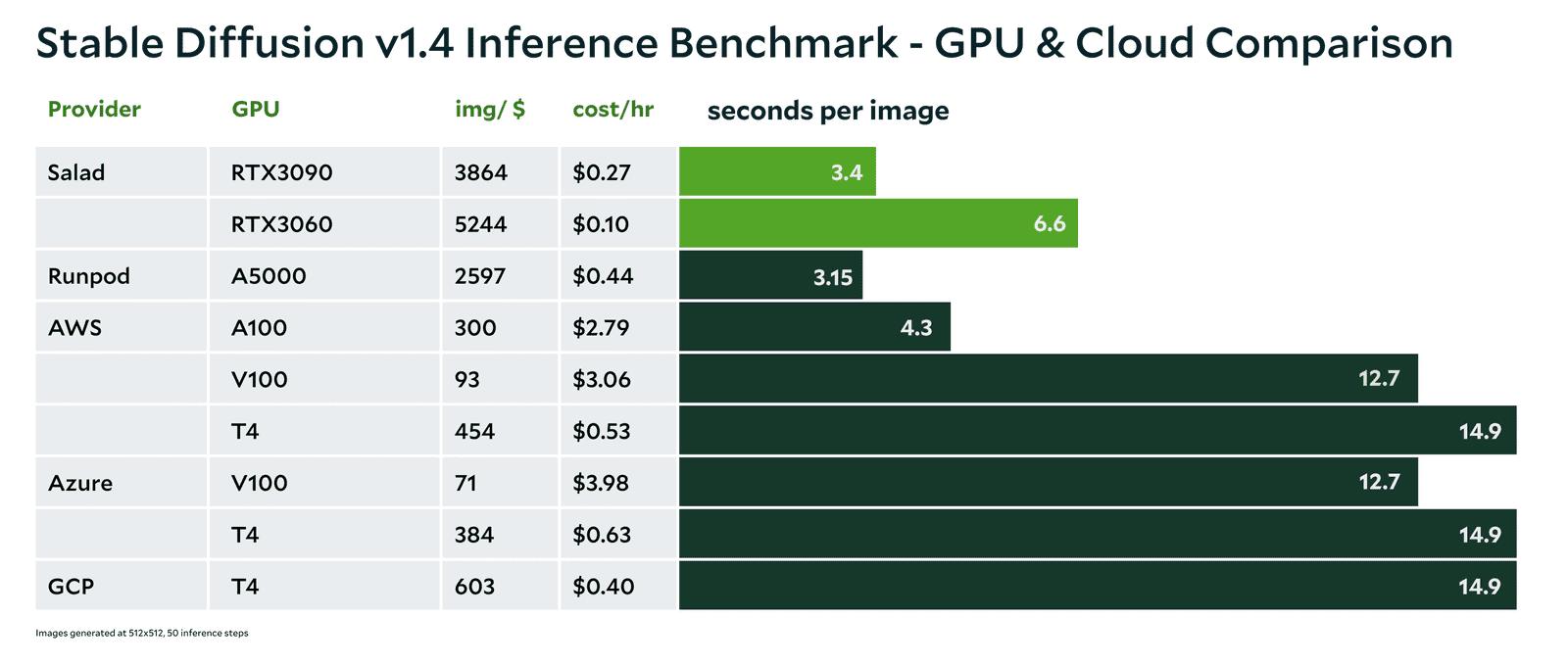 Table of Stable Diffusion v1.4 images per dollar, hourly cost and seconds per image; Salad's RTX 3060 leads at 5,244 images per dollar for $0.10/hr, versus 71-603 for AWS, Azure and GCP GPUs