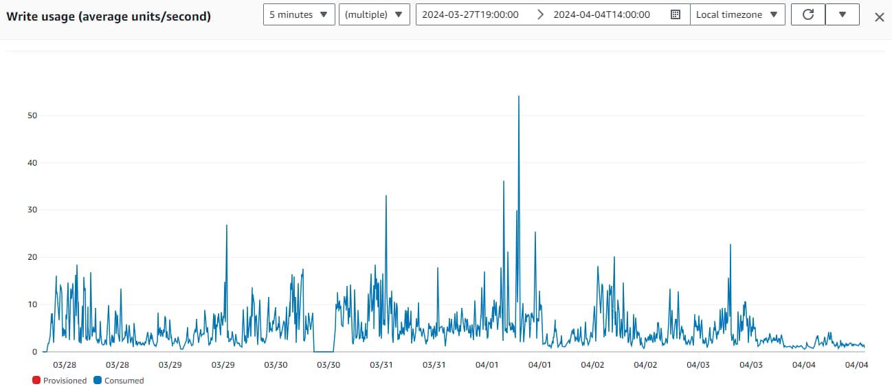 Line chart of DynamoDB write usage from March 28 to April 4, 2024, fluctuating mostly between 0 and 20 units per second with a peak near 54 on April 1