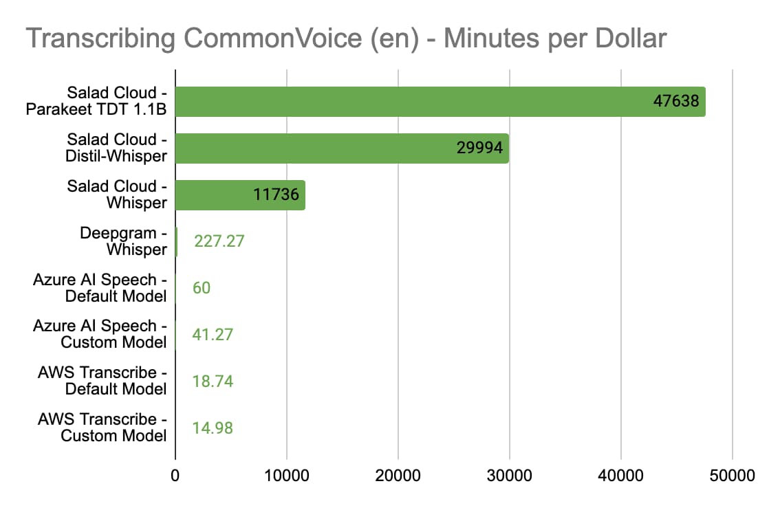 Bar chart of CommonVoice minutes transcribed per dollar: SaladCloud Parakeet TDT 1.1B leads at 47,638, versus 227 for Deepgram and under 61 for Azure and AWS
