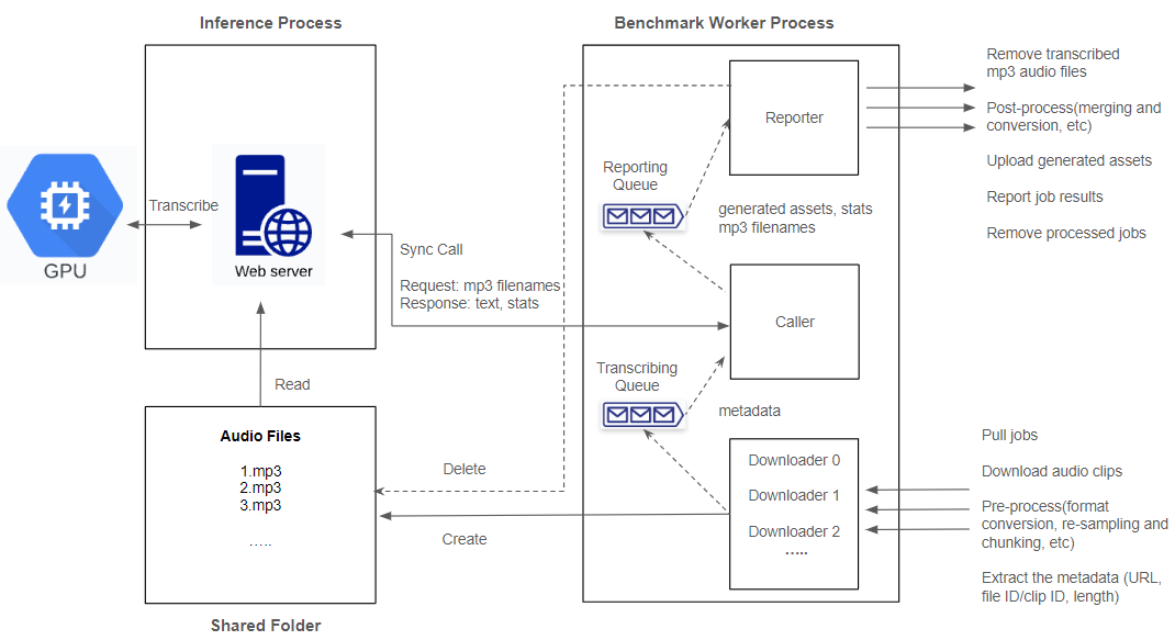 Node design: downloader threads fetch and chunk audio into a shared folder, a caller sends clips to the GPU inference web server, and a reporter uploads results and removes processed jobs